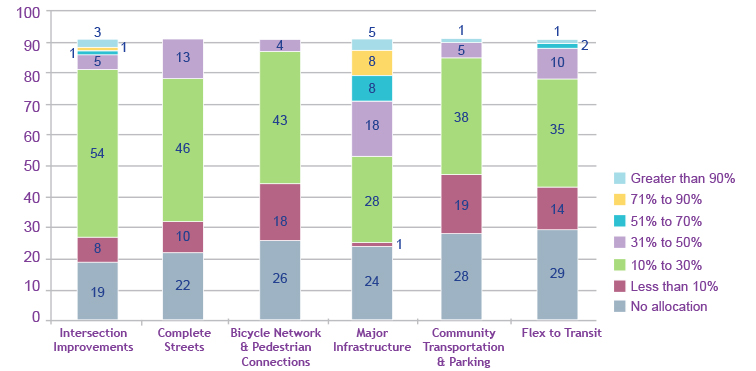 Survey 4 - question1 is a barchart  showing how 91 respondents think the MPO should allocate their funds among the following 6 investment programs:
intersection improvements - 19=no allocation, 8=less than 10%, 54=10% to 30%, 5=31% to 50%, 1=51% to 70%, 1=71% to 90%, 3=greater than 90%
complete streets - 22=no allocation, 10=less than 10%, 46=10% to 30%, 13=31% to 50%
bicycle network and pedestrian connections - 26=no allocation, 18=less than 10%, 43=10% to 30%, 4=31% to 50%
major infrastructure - 24=no allocation, 1=less than 10%, 28=10% to 30%, 18=31% to 50%, 8=51% to 70%, 8=71% to 90%, 5=greater than 90%
community transportation and parking - 28=no allocation, 19=less than 10%, 38=10% to 30%, 5=31% to 50%, 1=51% to 70%
flex to transit - 29=no allocation, 14=less than 10%, 35=10% to 30%, 10=31% to 50%, 2=51% to 70%, 1=71% to 90%
